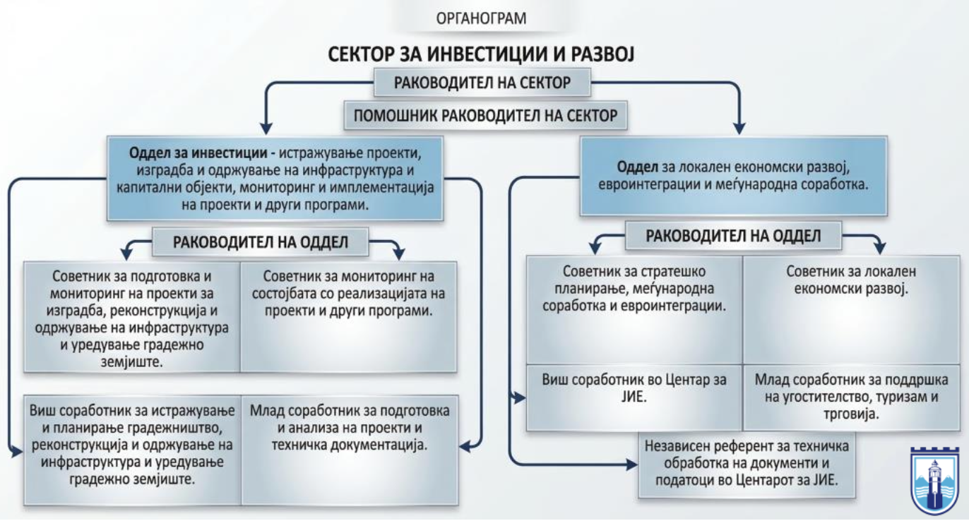 Органограм – Македонски