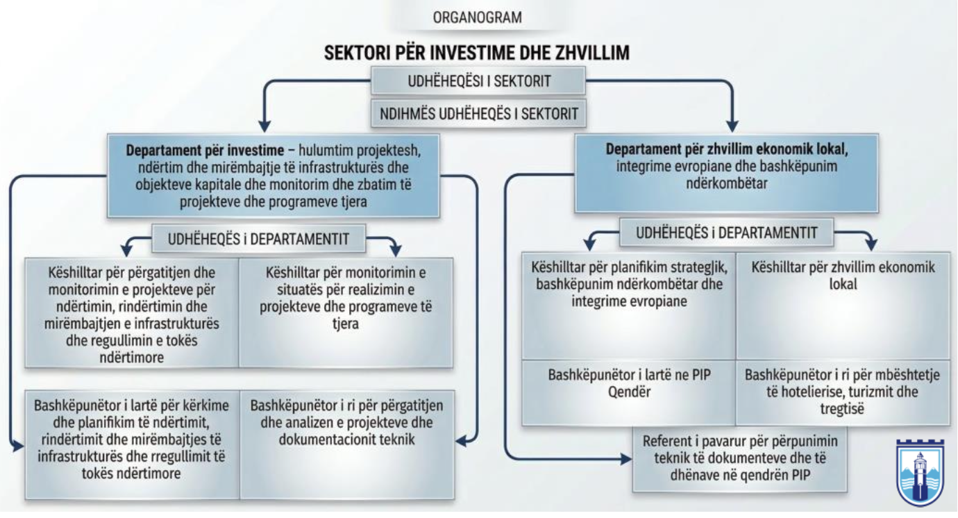 Organogram – Shqip